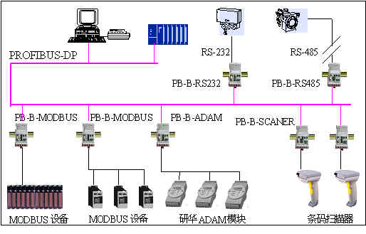 ��(y��ng)�ÿ�����?q��)�����RS232/485 MODBUS��ͨ�Ņf(xi��)�h�O(sh��)���B�ӵ�PROFIBUS������