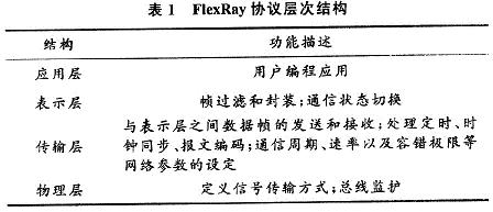 FlexRayͨ�Ņf(xi��)�h���ӹ�������