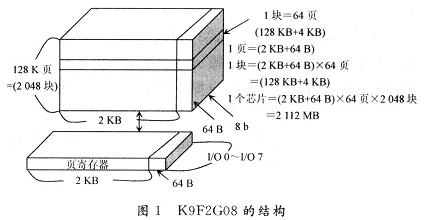 K9F2G08�ĽY(ji��)��(g��u)