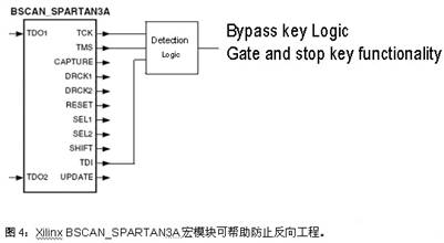 �z�y߉݋�ɱO(ji��n)��FPGA��(g��u)���е�JTAG������̖