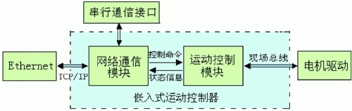 Ƕ��ʽ�\(y��n)�ӿ������wϵ�Y(ji��)��(g��u)