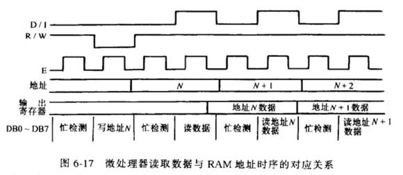 ΢̎�����xȡ��(sh��)��(j��)�cRAM��ַ�r��Č���(y��ng)�P(gu��n)ϵ