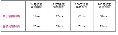 機(jī)器視覺系統(tǒng)檢測生產(chǎn)線速度計(jì)算方法