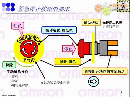 緊急停止按紐的要求