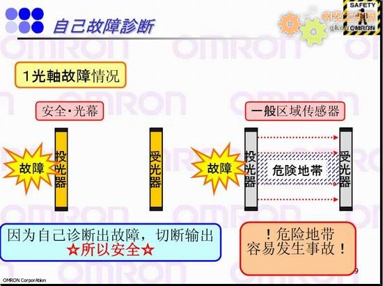 自己故障診斷