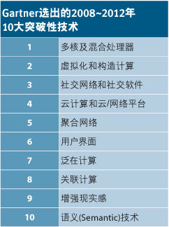 表1： Gartner 選出的2008-2012年10大突破性技術(shù)。