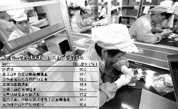 7月工業(yè)生產(chǎn)增速放緩