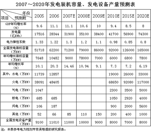 2007～2020年發(fā)電裝機(jī)容量、發(fā)電設(shè)備產(chǎn)量預(yù)測(cè)表