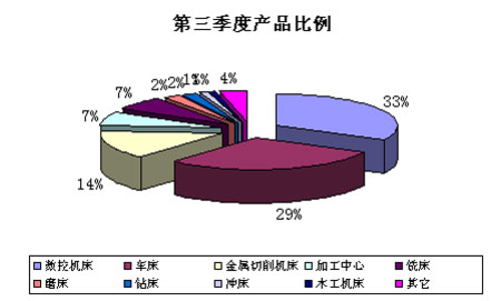 比例圖