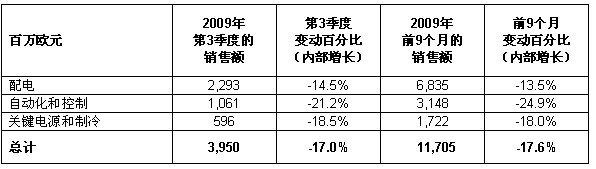 施耐德電氣第三季度業(yè)務(wù)報告表2