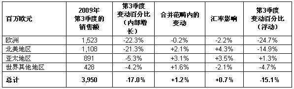 施耐德電氣第三季度業(yè)務(wù)報告表3