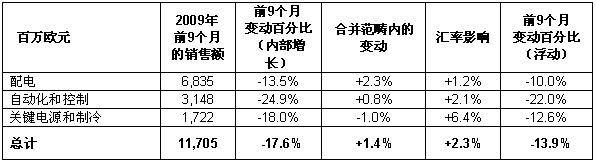 施耐德電氣第三季度業(yè)務(wù)報告表6
