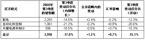 施耐德電氣第三季度業(yè)務(wù)報告表5