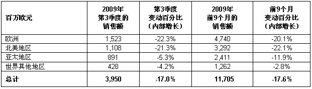施耐德電氣第三季度業(yè)務(wù)報告表1