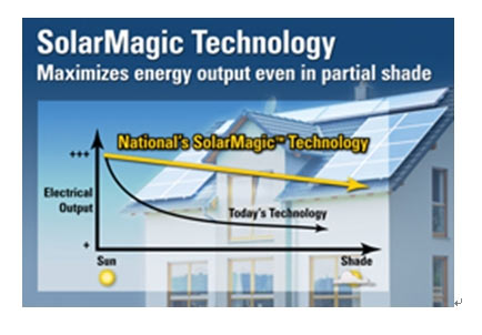 圖1：即便在遮蔽的情況下，SolarMagic技術(shù)也能夠使每個電池板單元都能輸出最多的太陽能。