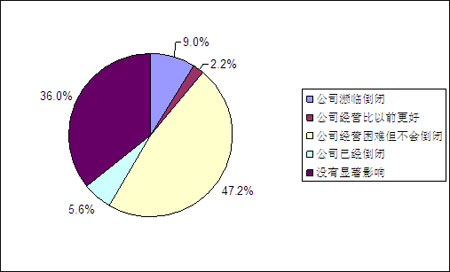 經(jīng)濟危機下的企業(yè)經(jīng)營及就業(yè)狀況調(diào)查報告