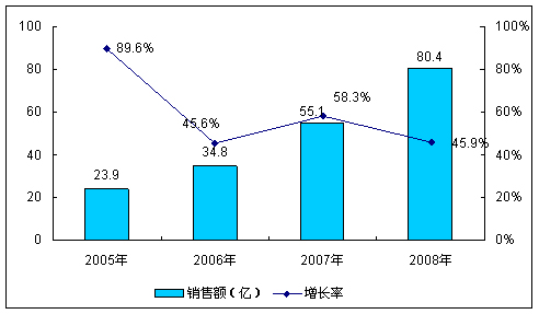 圖12005-2008年中國RFID市場規(guī)模及增長率(按銷售額)