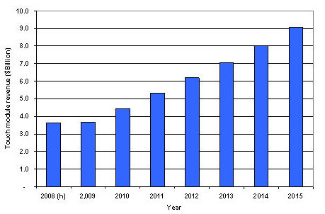 2008~2015年全球觸控面板模塊出貨金額預(yù)測(cè)(單位：十億美元)