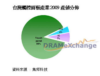 臺灣地區(qū)觸控產業(yè)2009產值分布