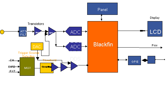 圖2：采用Blackfin的數(shù)字存儲示波器(DSO)系統(tǒng)框圖。