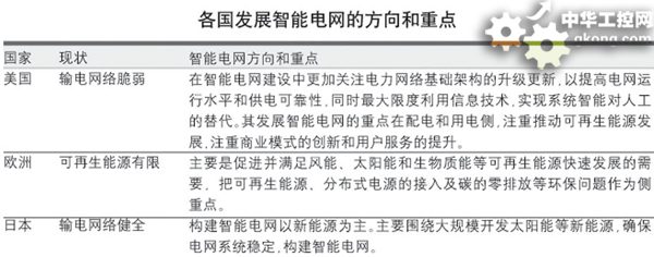 發(fā)達(dá)國家大力推進(jìn)智能電網(wǎng)建設(shè)