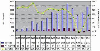 全球主要太陽能模塊廠商的合計營收，利潤和利潤率