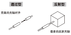 調(diào)節(jié)光纖頭位置以及光纖頭與物體間的位置,盡可能多地接受入射光線。