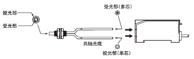 連接光纜