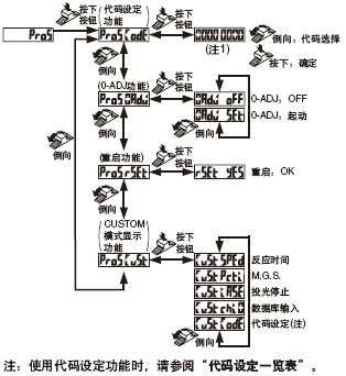 PRO5ģʽ�O(sh��)��