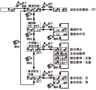 PRO4ģʽ�O(sh��)��