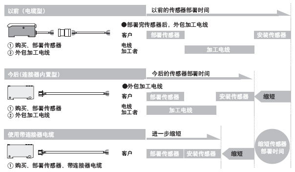 使用通用連接器削減傳感器部署時(shí)間&維修品番