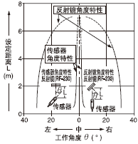 �O(sh��)�����x���^(gu��)������֮�g���໥�P(gu��n)ϵ 