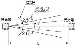 Ҏ(gu��)���ǶȿsС���5��(L��3m)������ 