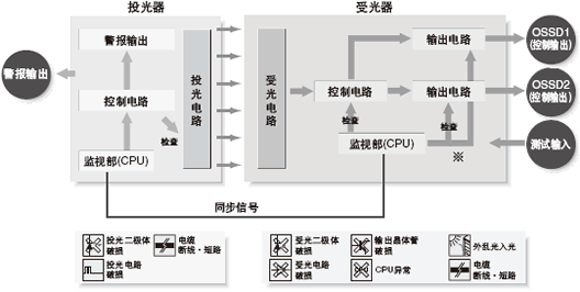 SF2Bϵ�����Է��χ��H��ȫҎ(gu��)��IEC 61496�����2���(zh��n)�t�İ�ȫ�O(sh��)Ӌ(j��)���ұ��������J(r��n)�C�C(j��)�P(gu��n)�J(r��n)�C��