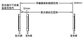 �z�y(c��)���x��Ͷ�������ܹ���֮�g�Ŀ��O(sh��)���������˂������əz�y(c��)30mm�ԃ�(n��i)�����w��