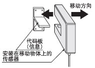 地址讀取