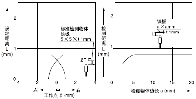 ��(d��ng)�z�y���w�ߴ�С�ژ�(bi��o)��(zh��n)�ߴ�(�F��5��5��t1mm)�r���z�y��������D��ʾ�s�̡�