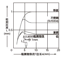 檢測物體尺寸和檢測距離之間的相互關(guān)系