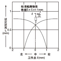 檢測領(lǐng)域特性