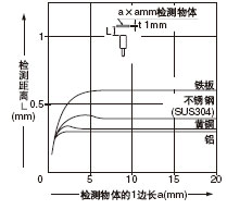 檢測物體尺寸和檢測距離之間的相互關(guān)系