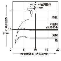 檢測物體尺寸和檢測距離之間的相互關(guān)系
