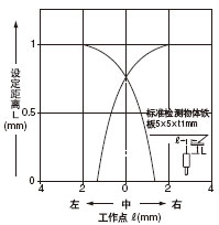 檢測領(lǐng)域特性