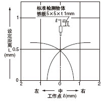 檢測領(lǐng)域特性