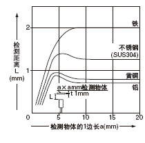 檢測物體尺寸和檢測距離之間的相互關(guān)系