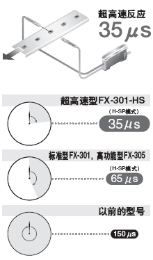 35��s����(y��ng)�ٶ�(FX-301-HS)