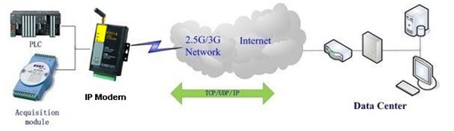 F7114 GPS IP MODEM���ÿ�